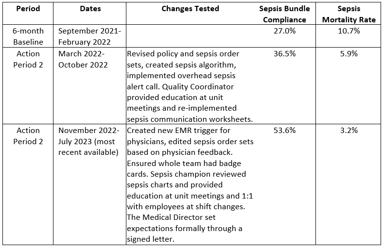 SWMC_Sepsis_Improvement_Table.jpeg