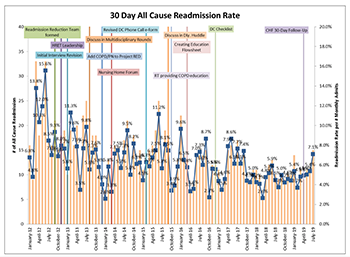 Readmissions at Labette Health