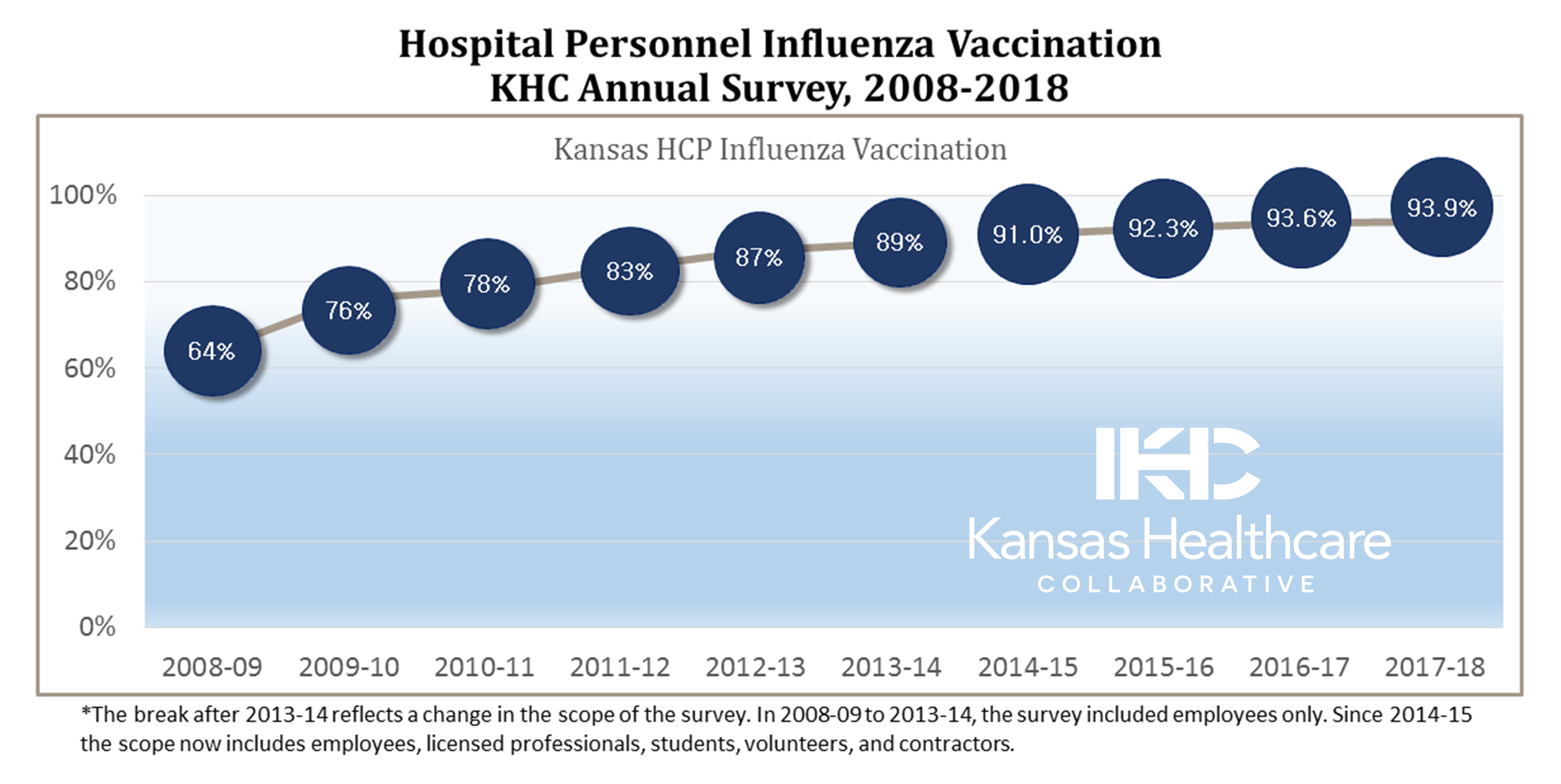 Kansas hospital personal flu vaccination rates